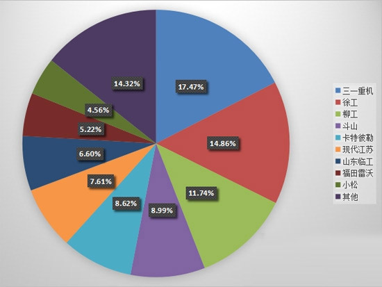 5～6噸占比超四成！江西用戶這樣選挖掘機(jī)！(圖1)